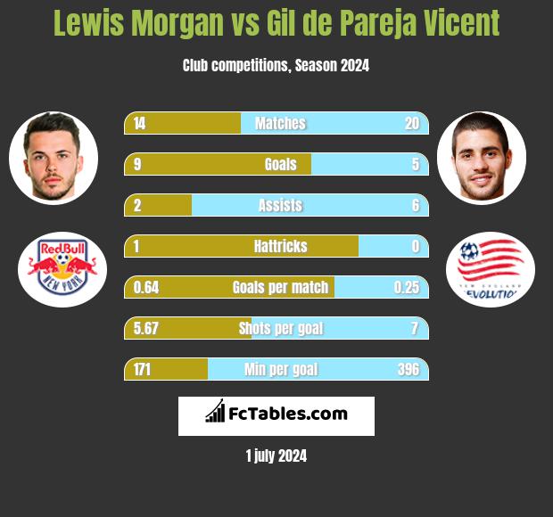 Lewis Morgan vs Gil de Pareja Vicent h2h player stats