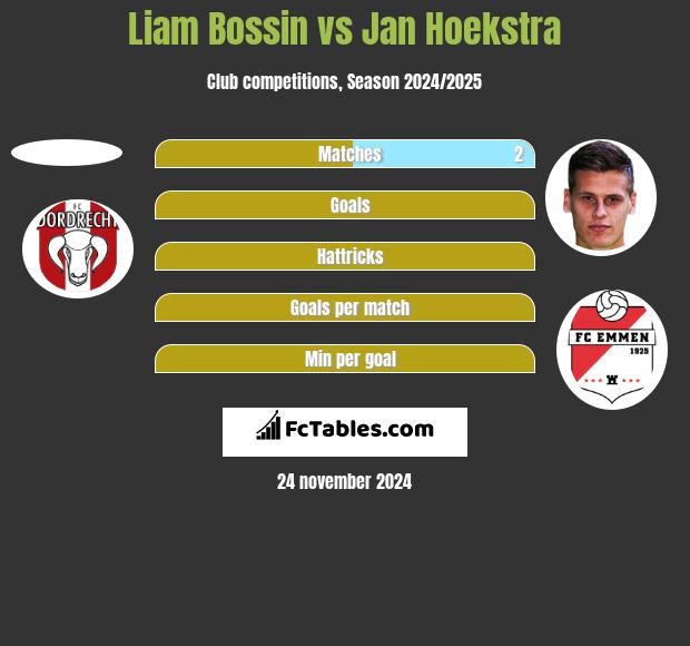 Liam Bossin Vs Jan Hoekstra Compare Two Players Stats 2021