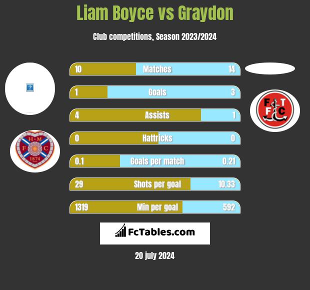 Liam Boyce vs Graydon h2h player stats