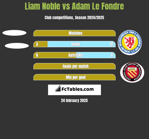 Liam Noble vs Adam Le Fondre h2h player stats