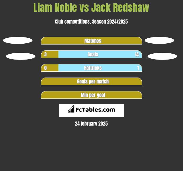 Liam Noble vs Jack Redshaw h2h player stats