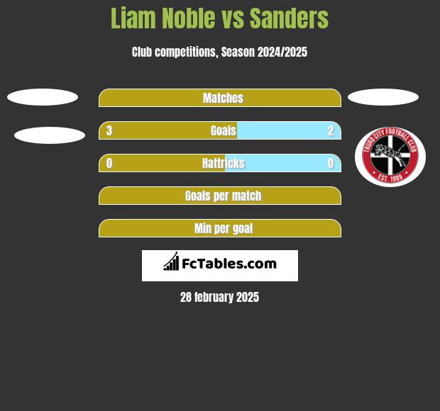 Liam Noble vs Sanders h2h player stats