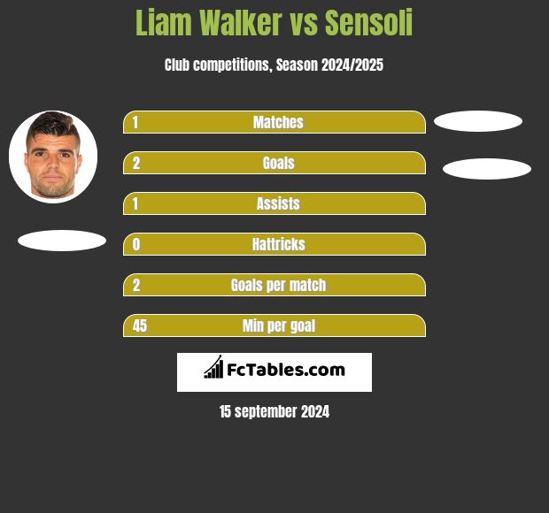 Liam Walker vs Sensoli h2h player stats