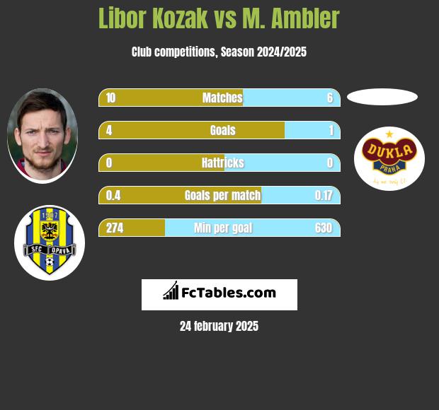 Libor Kozak vs M. Ambler h2h player stats