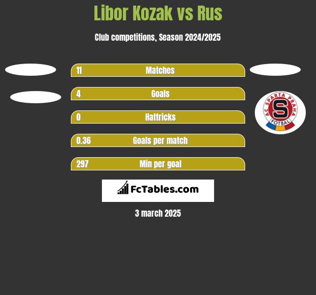 Libor Kozak vs Rus h2h player stats