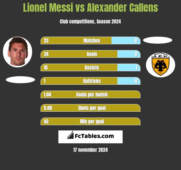 Lionel Messi vs Alexander Callens h2h player stats