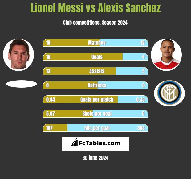 Lionel Messi vs Alexis Sanchez h2h player stats