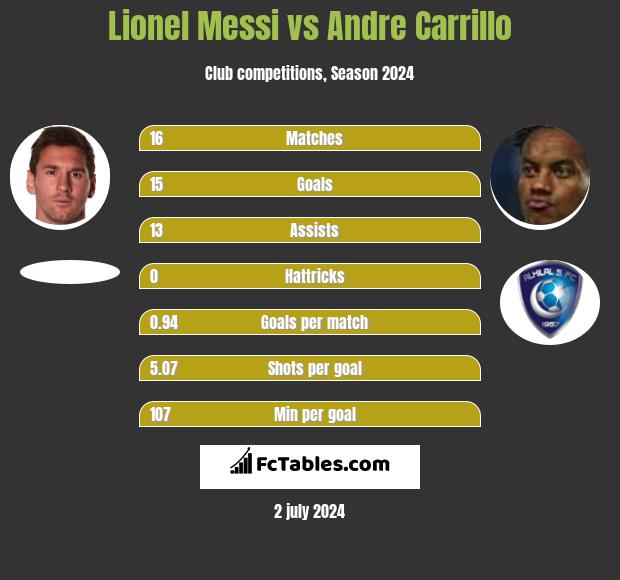 Lionel Messi vs Andre Carrillo h2h player stats