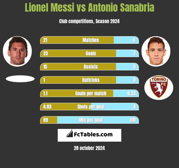 Lionel Messi vs Antonio Sanabria h2h player stats