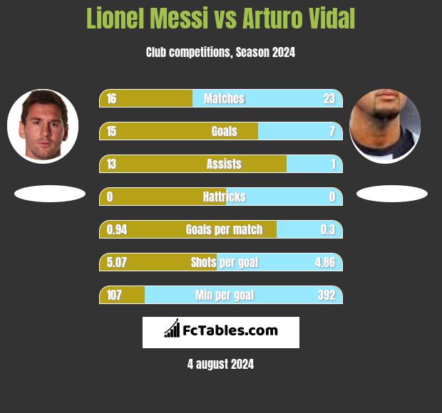 Lionel Messi vs Arturo Vidal h2h player stats