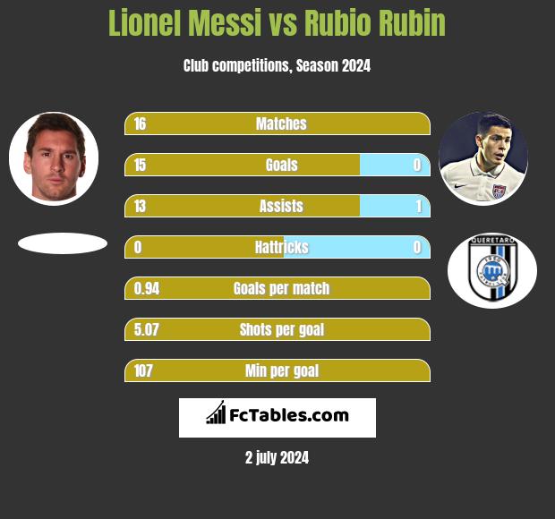 Lionel Messi vs Rubio Rubin h2h player stats
