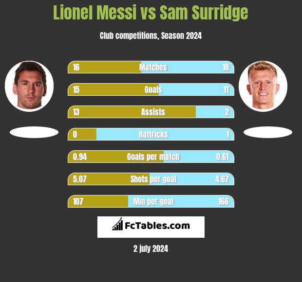Lionel Messi vs Sam Surridge h2h player stats