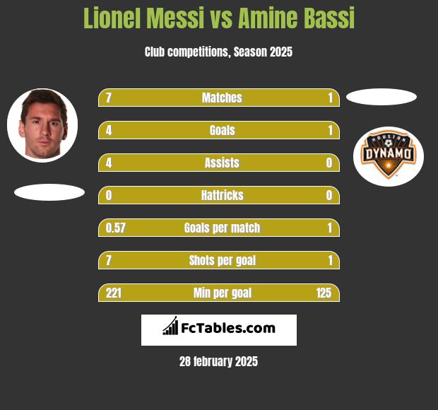 Lionel Messi vs Amine Bassi h2h player stats