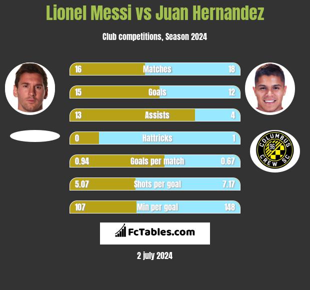 Lionel Messi vs Juan Hernandez h2h player stats