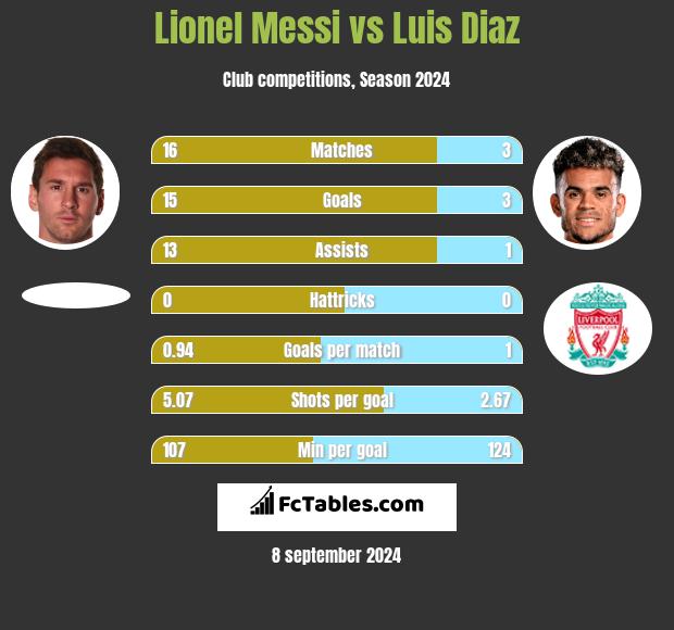 Lionel Messi vs Luis Diaz h2h player stats