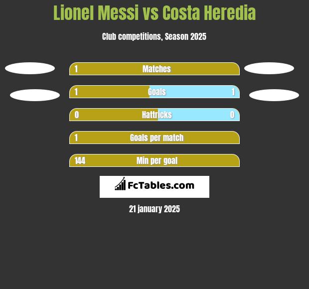 Lionel Messi vs Costa Heredia h2h player stats