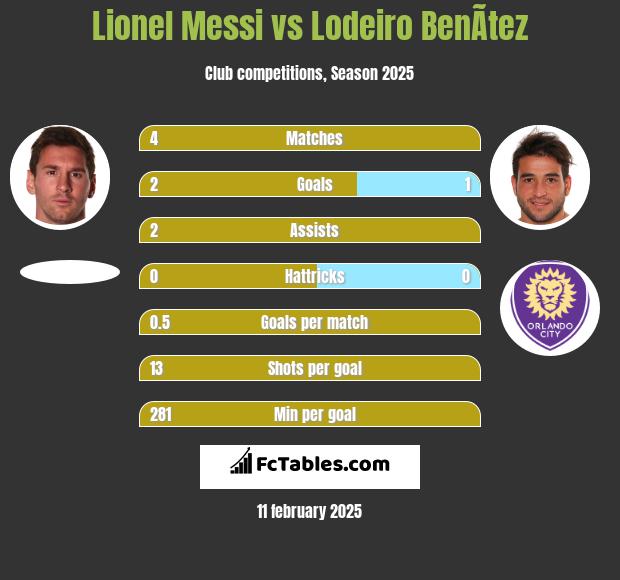 Lionel Messi vs Lodeiro BenÃ­tez h2h player stats