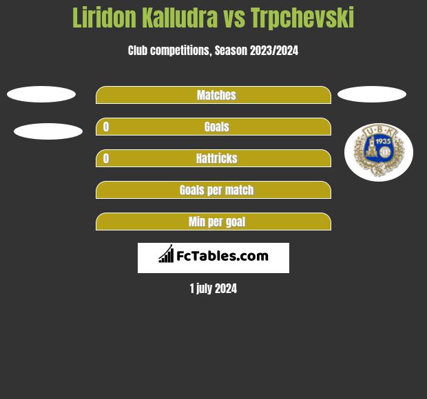 Liridon Kalludra vs Trpchevski h2h player stats