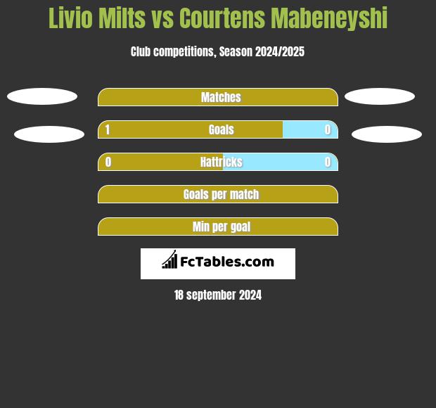 Livio Milts vs Courtens Mabeneyshi h2h player stats