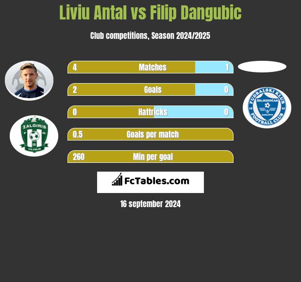 Liviu Antal vs Filip Dangubic h2h player stats