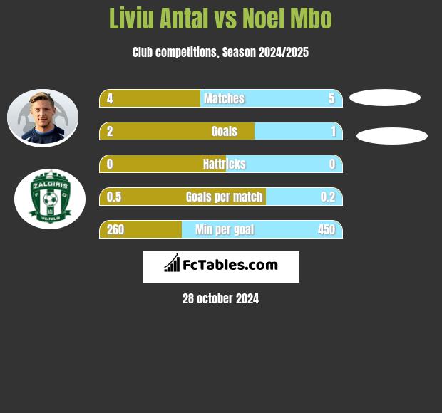 Liviu Antal vs Noel Mbo h2h player stats