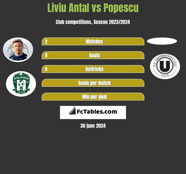 Liviu Antal vs Popescu h2h player stats