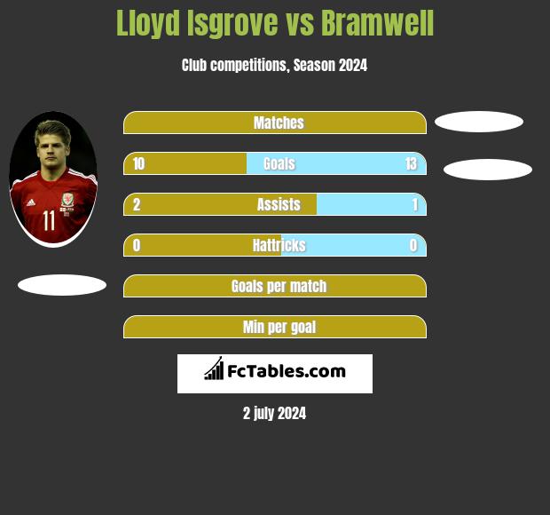 Lloyd Isgrove vs Bramwell h2h player stats
