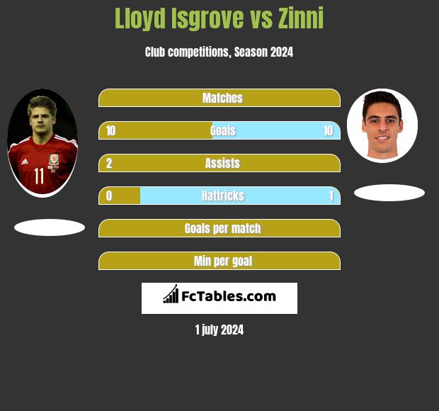 Lloyd Isgrove vs Zinni h2h player stats