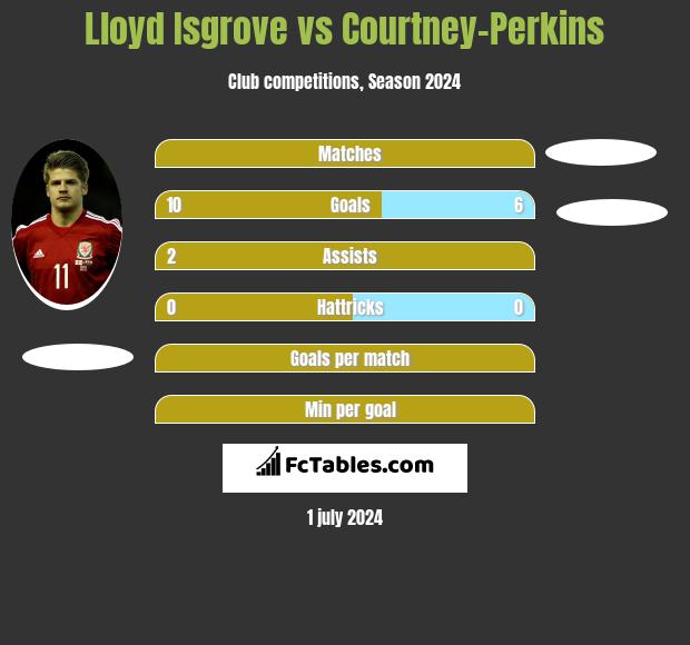 Lloyd Isgrove vs Courtney-Perkins h2h player stats