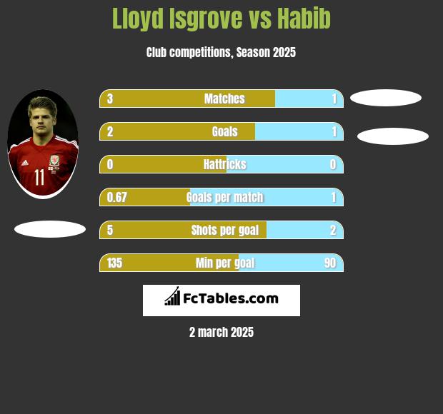 Lloyd Isgrove vs Habib h2h player stats