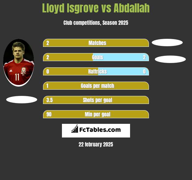 Lloyd Isgrove vs Abdallah h2h player stats