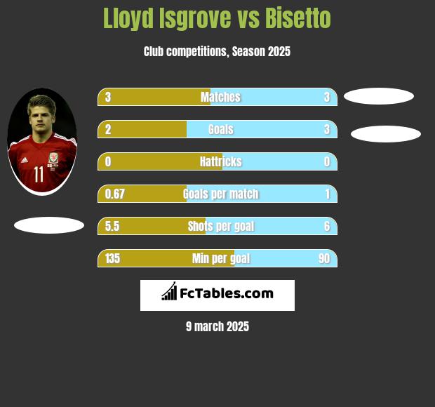 Lloyd Isgrove vs Bisetto h2h player stats