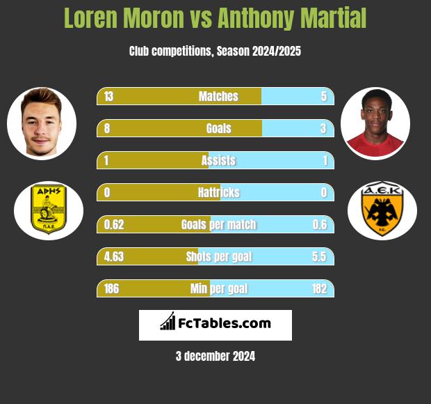 Loren Moron vs Anthony Martial h2h player stats