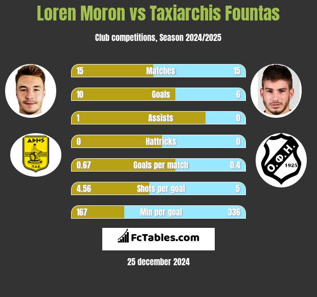 Loren Moron vs Taxiarchis Fountas h2h player stats