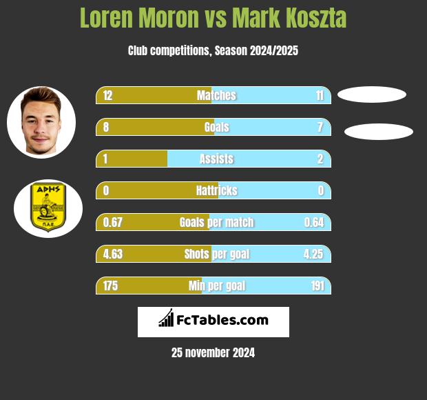 Loren Moron vs Mark Koszta h2h player stats