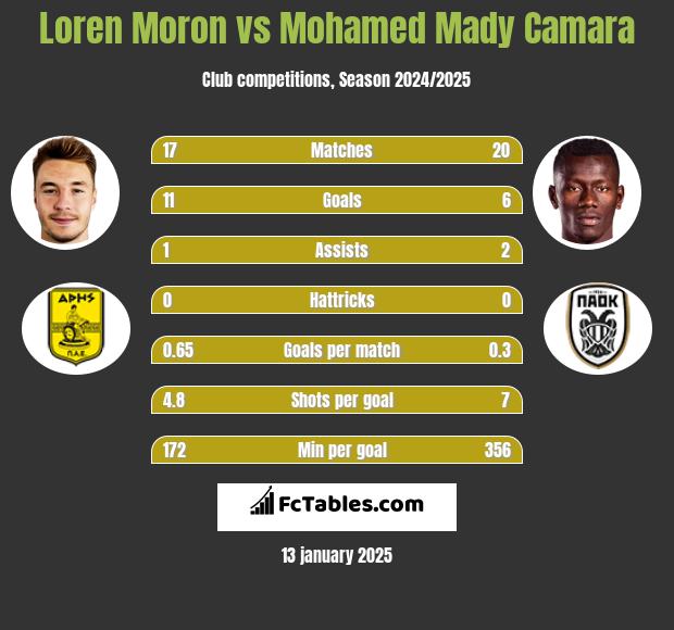 Loren Moron vs Mohamed Mady Camara h2h player stats