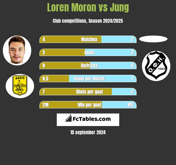 Loren Moron vs Jung h2h player stats