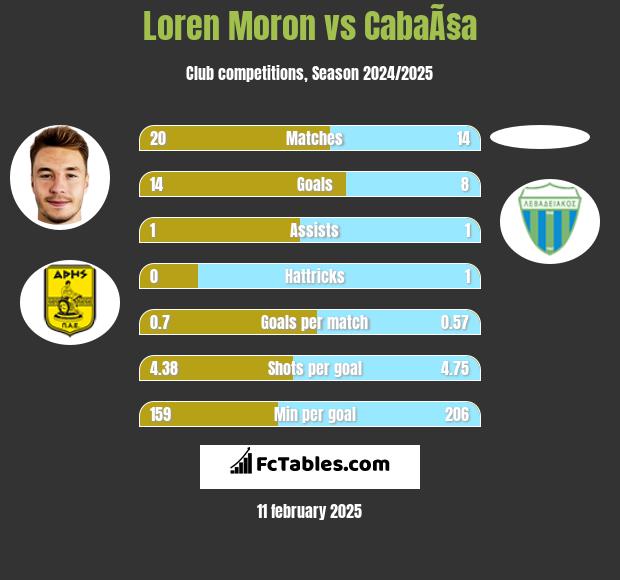 Loren Moron vs CabaÃ§a h2h player stats