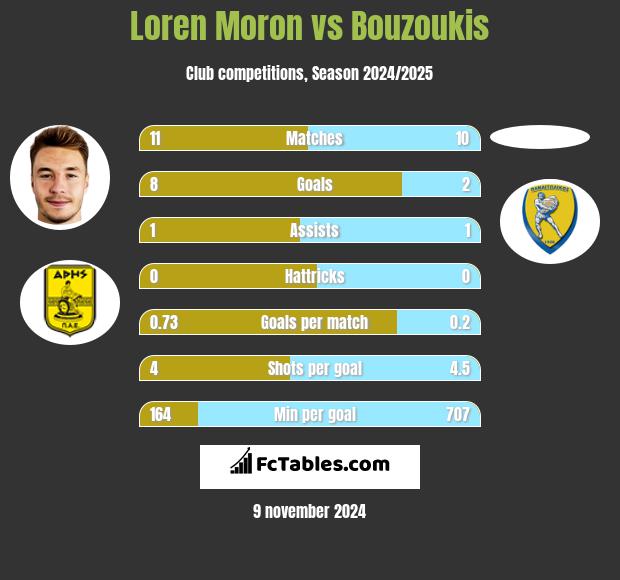 Loren Moron vs Bouzoukis h2h player stats