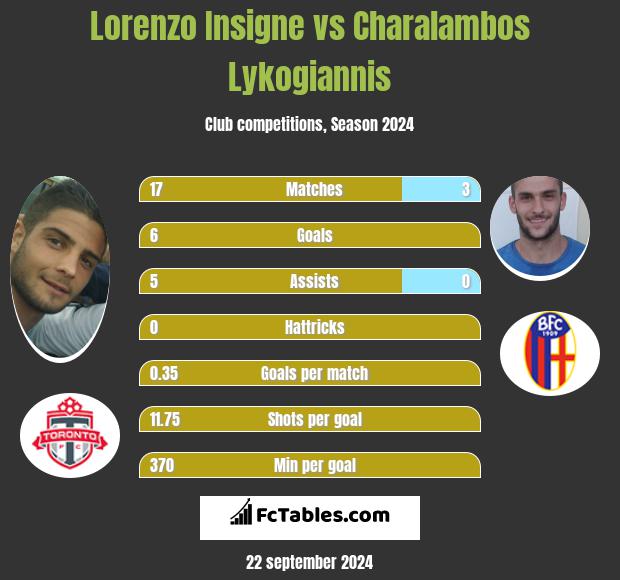 Lorenzo Insigne vs Charalambos Lykogiannis - Porównanie ...