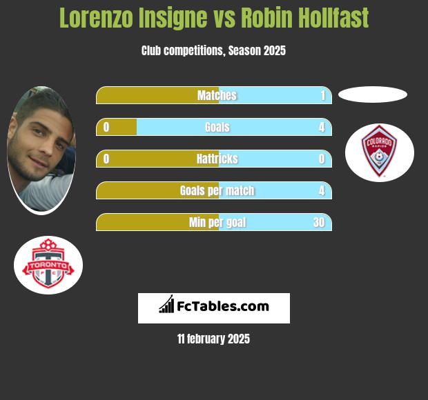 Lorenzo Insigne vs Robin Hollfast h2h player stats