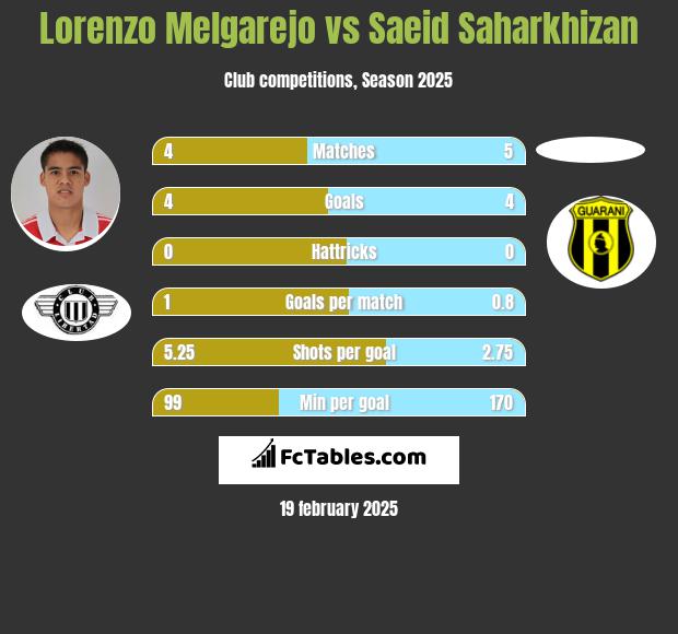 Lorenzo Melgarejo vs Saeid Saharkhizan h2h player stats