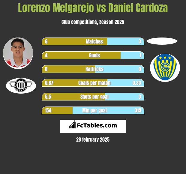 Lorenzo Melgarejo vs Daniel Cardoza h2h player stats