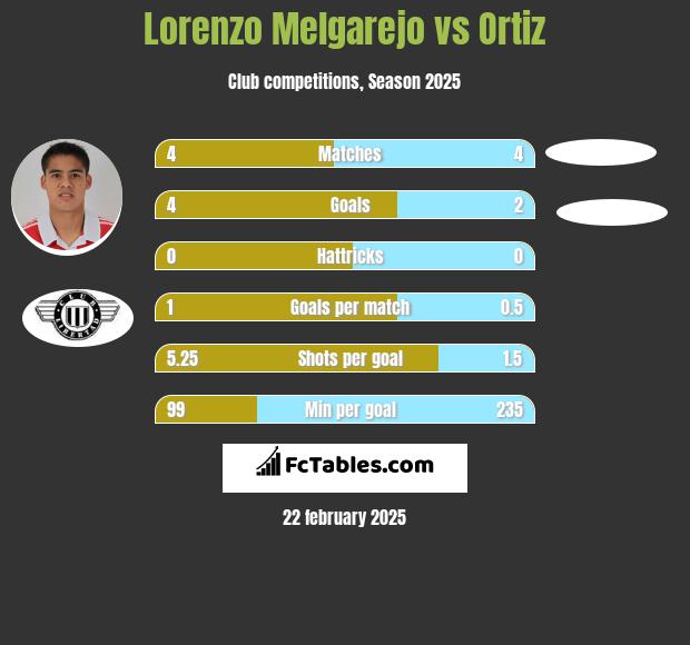 Lorenzo Melgarejo vs Ortiz h2h player stats