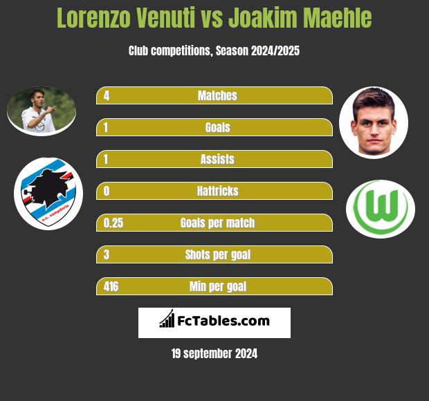 Lorenzo Venuti vs Joakim Maehle - Compare two players ...