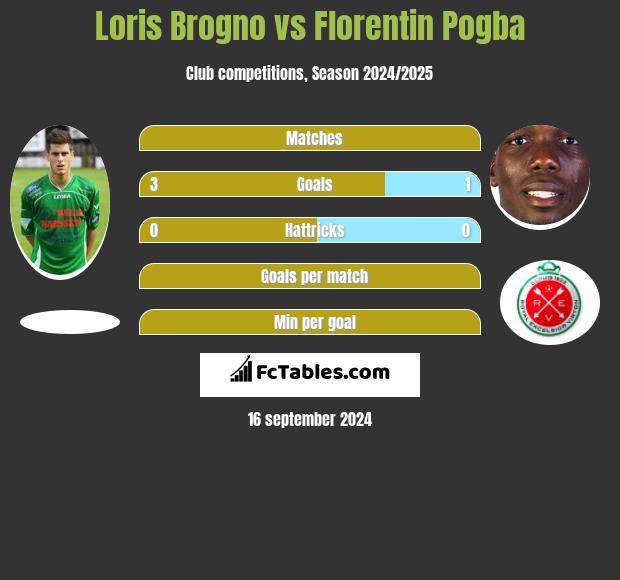 Loris Brogno vs Florentin Pogba h2h player stats