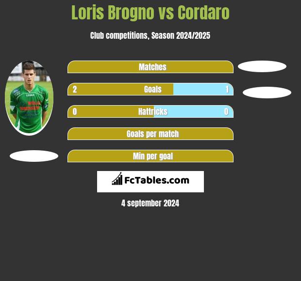 Loris Brogno vs Cordaro h2h player stats