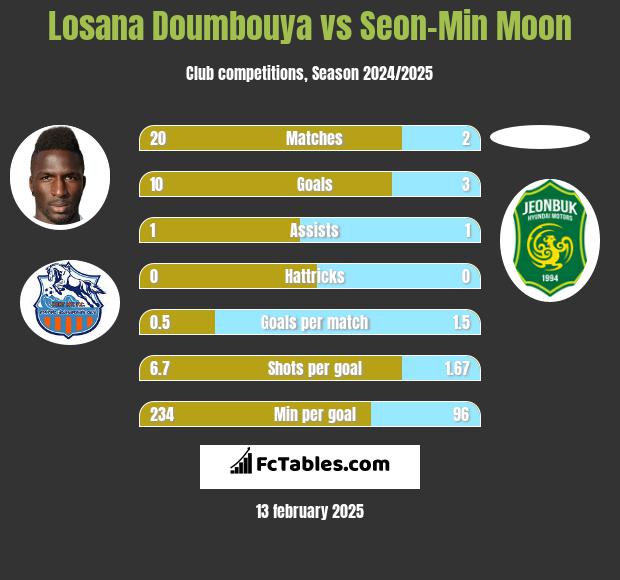 Losana Doumbouya vs Seon-Min Moon h2h player stats