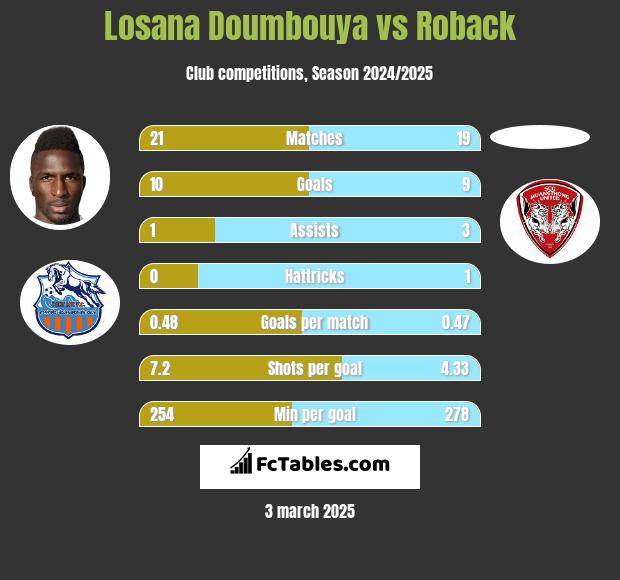 Losana Doumbouya vs Roback h2h player stats