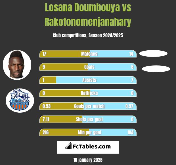 Losana Doumbouya vs Rakotonomenjanahary h2h player stats